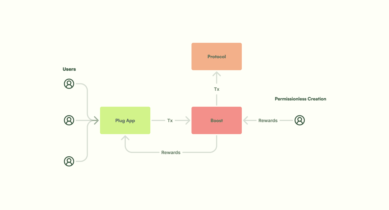 Flow chart demonstrating how Boost and Layer3 quest products can be used by Plug to decrease user costs