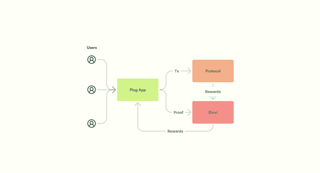 Flow chart demonstrating how Divvi helps Web3 builders earn by directing activity to protocols