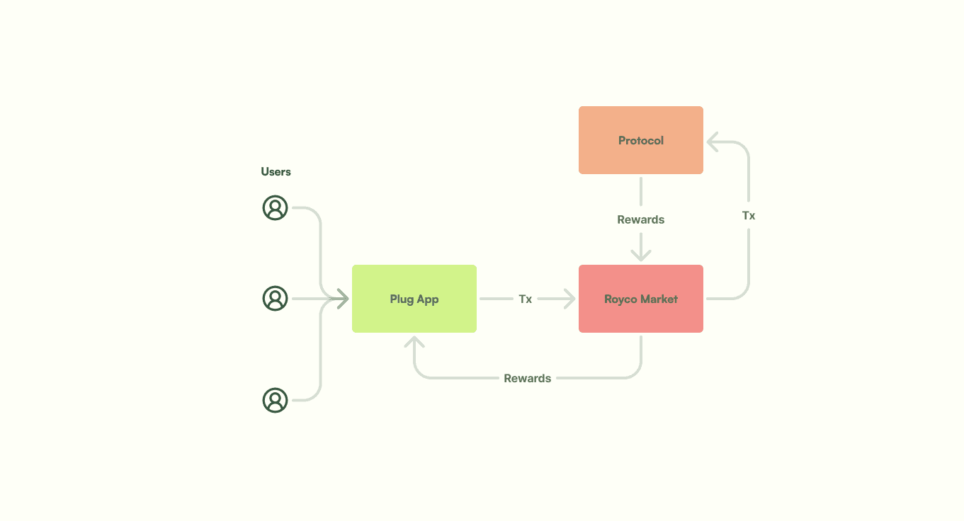 Flow chart demonstrating how Royco's Intent Action Markets can be used by Plug to decrease user costs